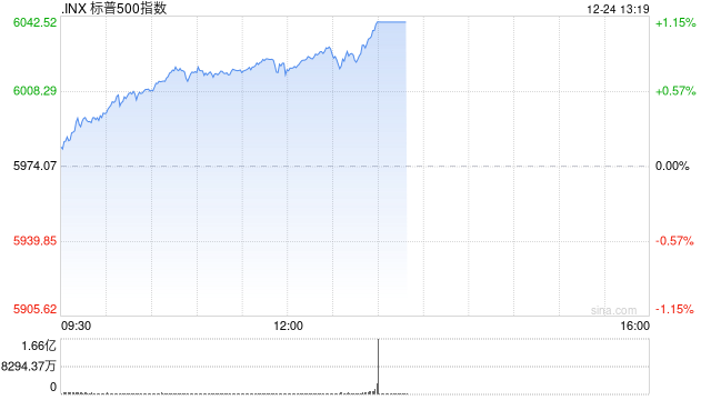 早盘：美股小幅上扬 标普500指数重新站上6000点