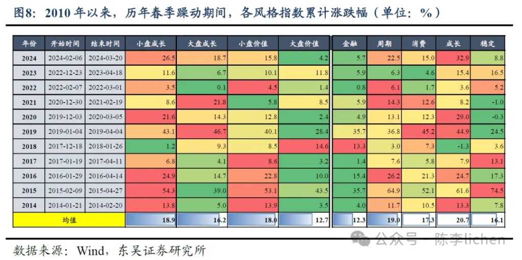 东吴证券：还会有“春季躁动”吗？