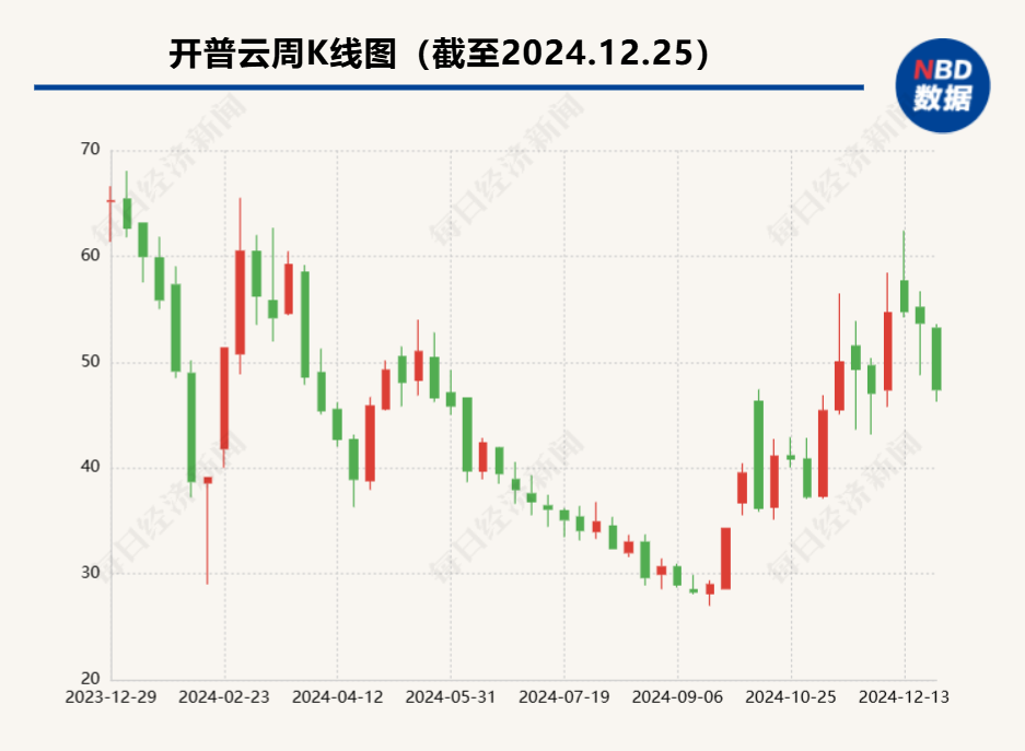 开普云2080万元出售子公司32%股权：3年前投资1530万元获得控股权 标的前九个月亏损 出售后不再并表