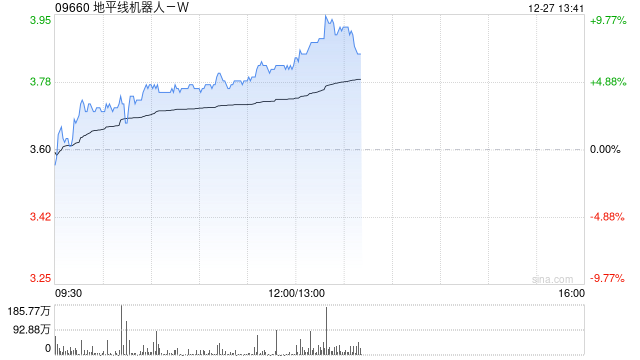 地平线机器人-W早盘涨近6% 高盛维持“买入”评级