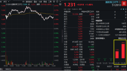 低空经济发展司大动作！军工产业或迎反转拐点年，国防军工ETF（512810）劲涨1.48%