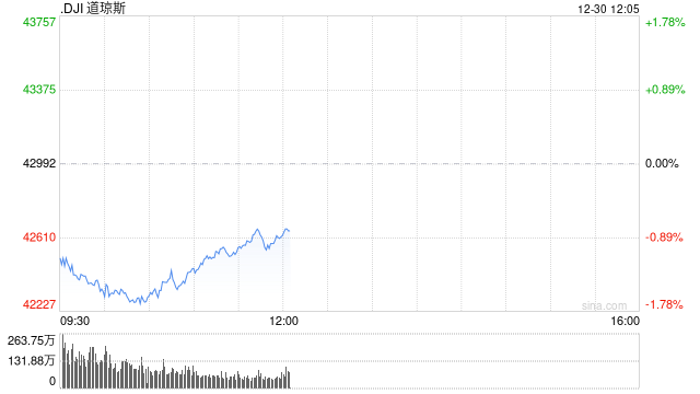 早盘：美股跌幅扩大 道指下跌650点