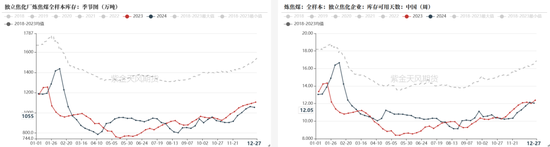 双焦：阶段性底部震荡