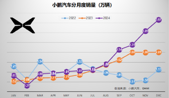 2024完美收官：12月汽车销量点评 3家拿到世界十强的门票（图表）