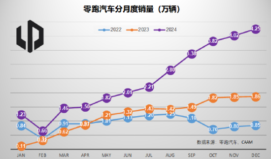 2024完美收官：12月汽车销量点评 3家拿到世界十强的门票（图表）