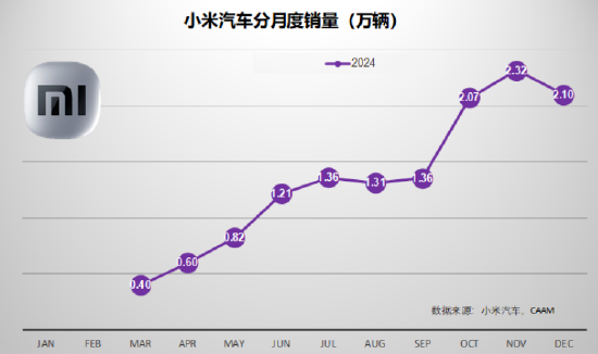 2024完美收官：12月汽车销量点评 3家拿到世界十强的门票（图表）