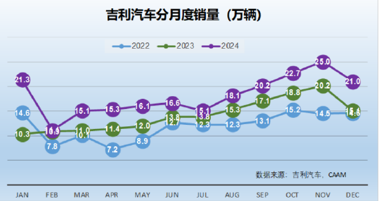 2024完美收官：12月汽车销量点评 3家拿到世界十强的门票（图表）