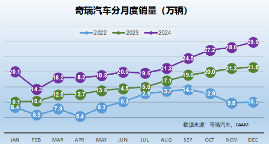 2024完美收官：12月汽车销量点评 3家拿到世界十强的门票（图表）