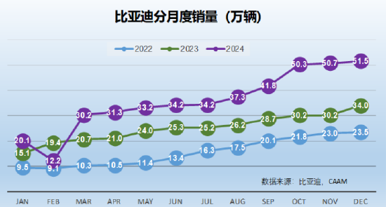 2024完美收官：12月汽车销量点评 3家拿到世界十强的门票（图表）