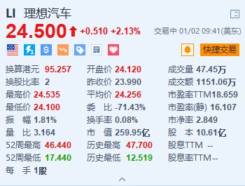 理想汽车涨超2% 12月交付量超5.85万辆+推出“置换补贴”兜底权益